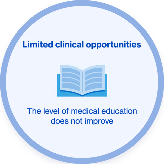Limited clinical opportunities The level of medical education does not improve